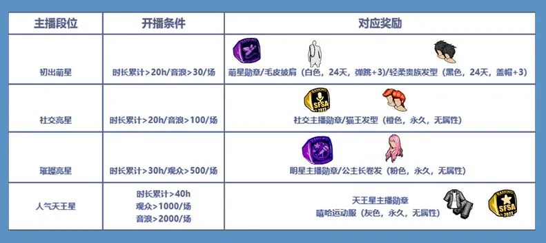 2022《街头篮球》SFSA本周末预选赛开战  过一轮赢稀有