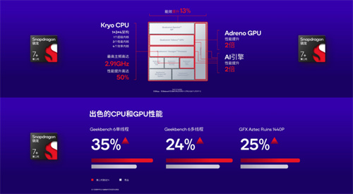 ChatGPT席卷AI界，第二代骁龙7+如何助力实现人工智能的持续突破？