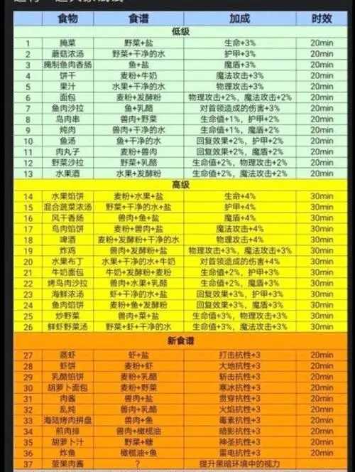地下城堡3魂之诗食谱攻略