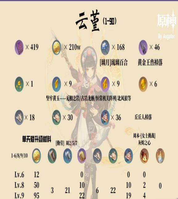 原神云堇值得培养吗