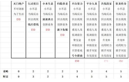 叫我大掌柜九龙人生陈商机结局达成技巧