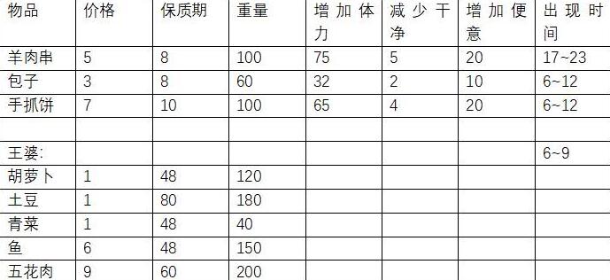 方块人的简单生活前两个地图物品购买地点及价格
