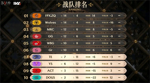  突出重围，巅峰集结——《第五人格》2023IVL秋季赛常规赛落下帷幕！