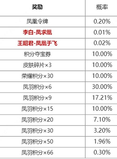 王者荣耀凤鸾和鸣祈愿获取价格分析