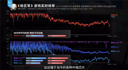 《英雄联盟手游》登陆天玑星速引擎！120满帧运行，功耗还能降低13.5%！