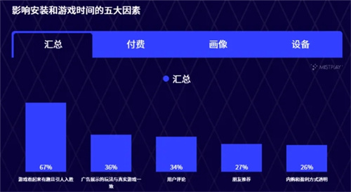 看了这些数据，就能明白Mistplay为何总是“最懂玩家”