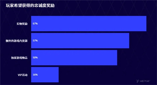 看了这些数据，就能明白Mistplay为何总是“最懂玩家”