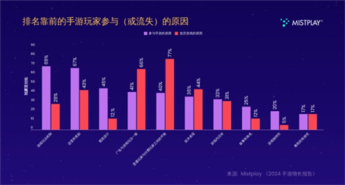 看了这些数据，就能明白Mistplay为何总是“最懂玩家”