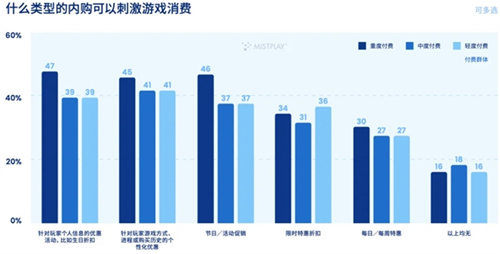 看了这些数据，就能明白Mistplay为何总是“最懂玩家”