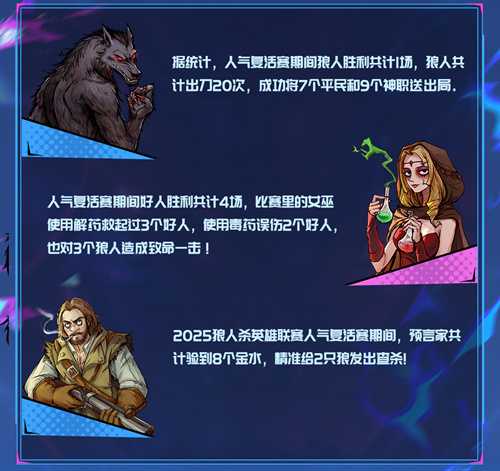 晋级名单锁定!狼人杀英雄联赛线上赛阶段圆满结束