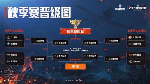 11月22日巅峰战舰秋季赛开战!全新2.0版本首秀,见证八强荣誉角逐