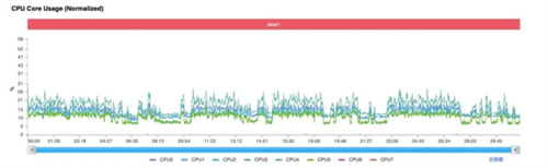 技术底蕴爆发:从全自研内核看第五代骁龙8的全面领先