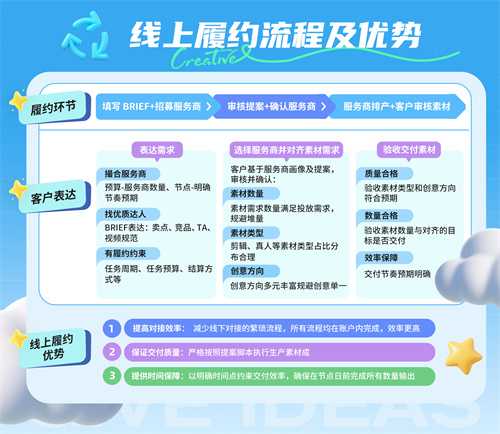 「星广联投」线上履约核心价值:它如何决定创意质量?